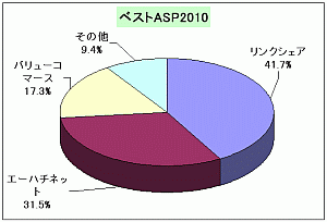 ベストASP2010年度ランキング