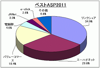 ベストASP2011年度ランキング