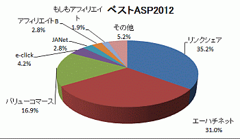 ベストASP2012年度ランキング