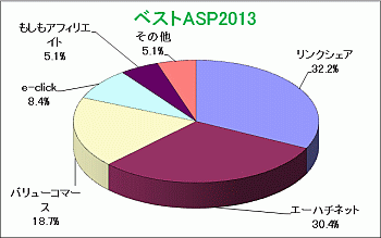 ベストASP2013年度ランキング